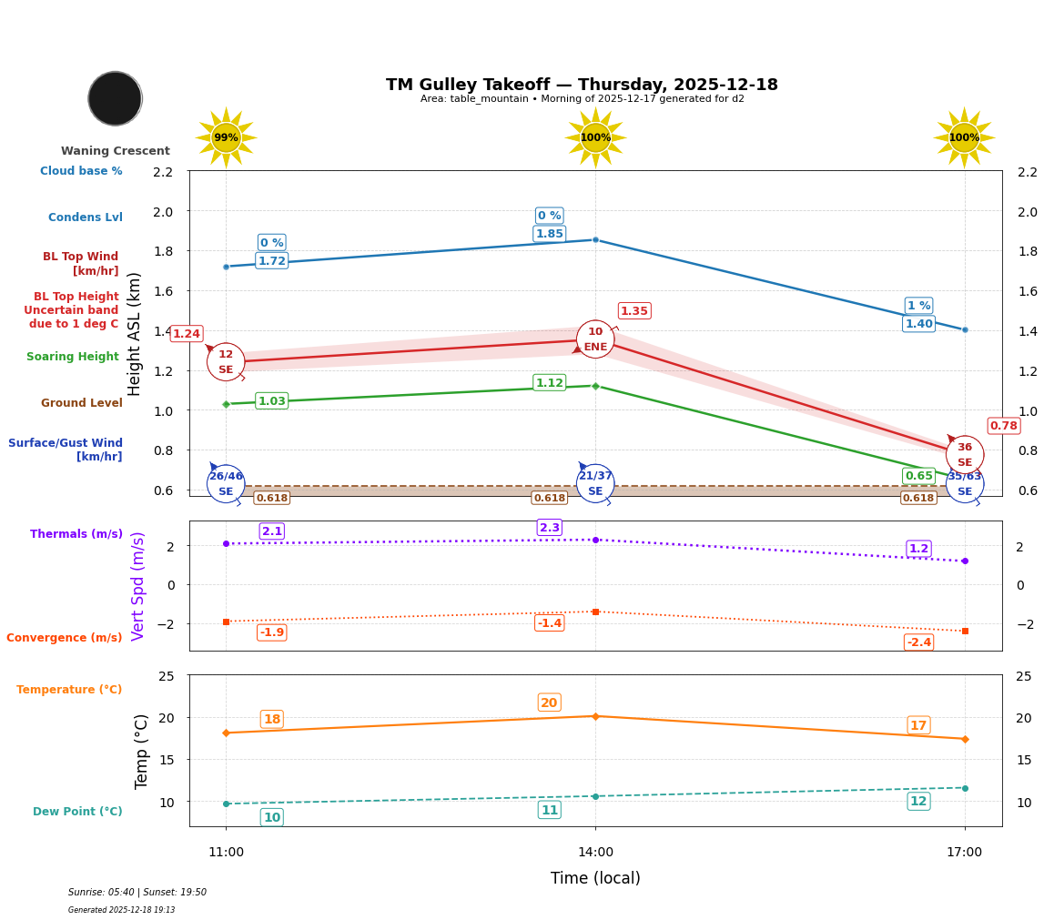 Point forecast for GUT