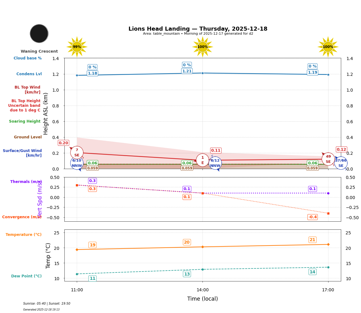 Point forecast for LHL