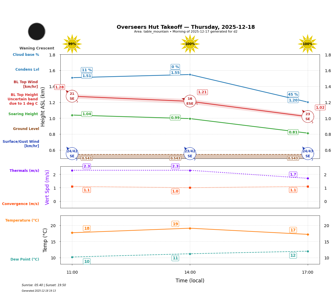 Point forecast for OHT