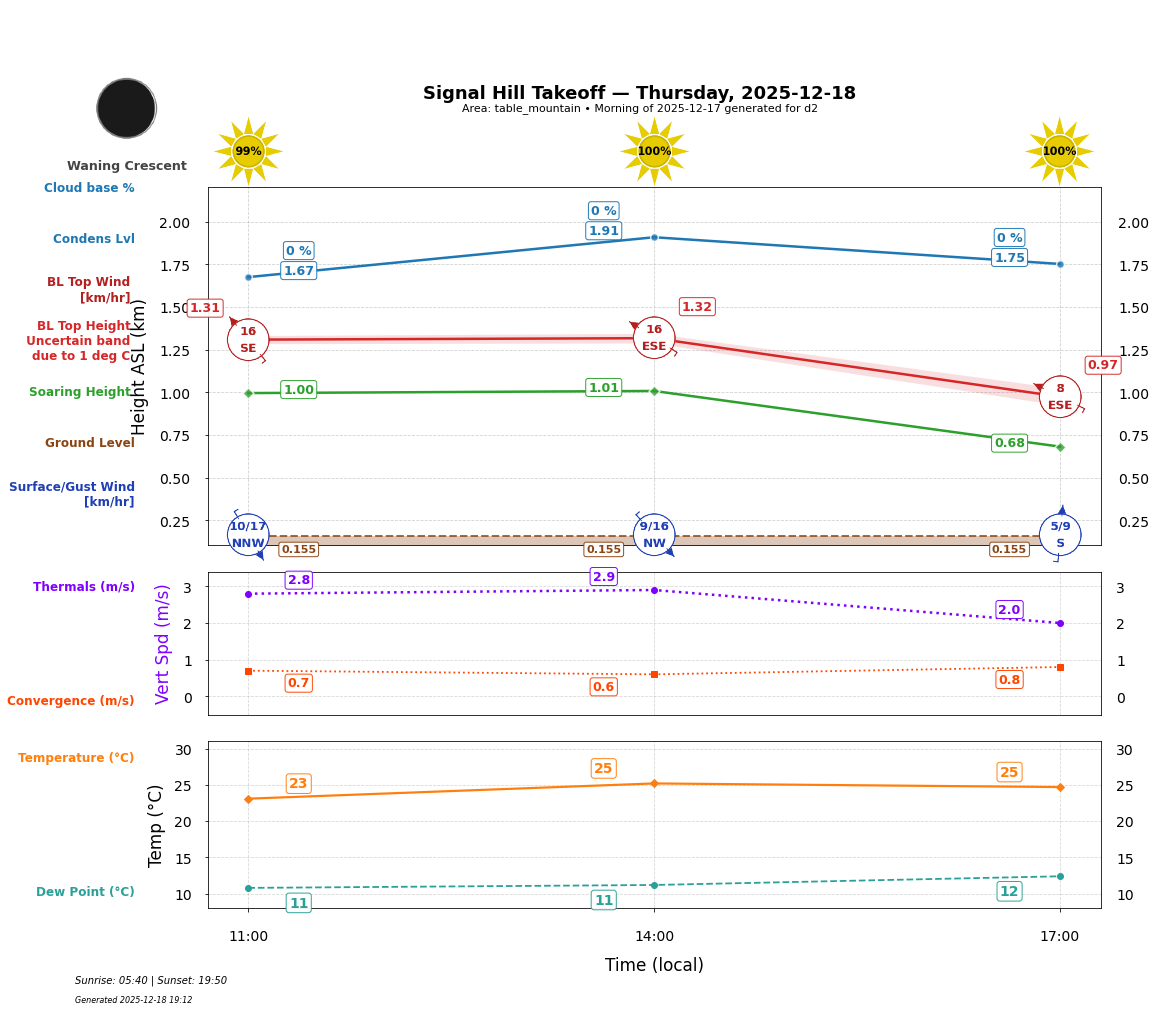 Point forecast for SHT