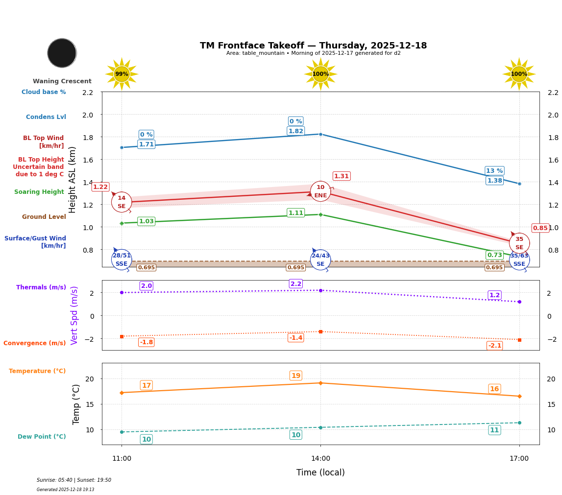 Point forecast for TMT