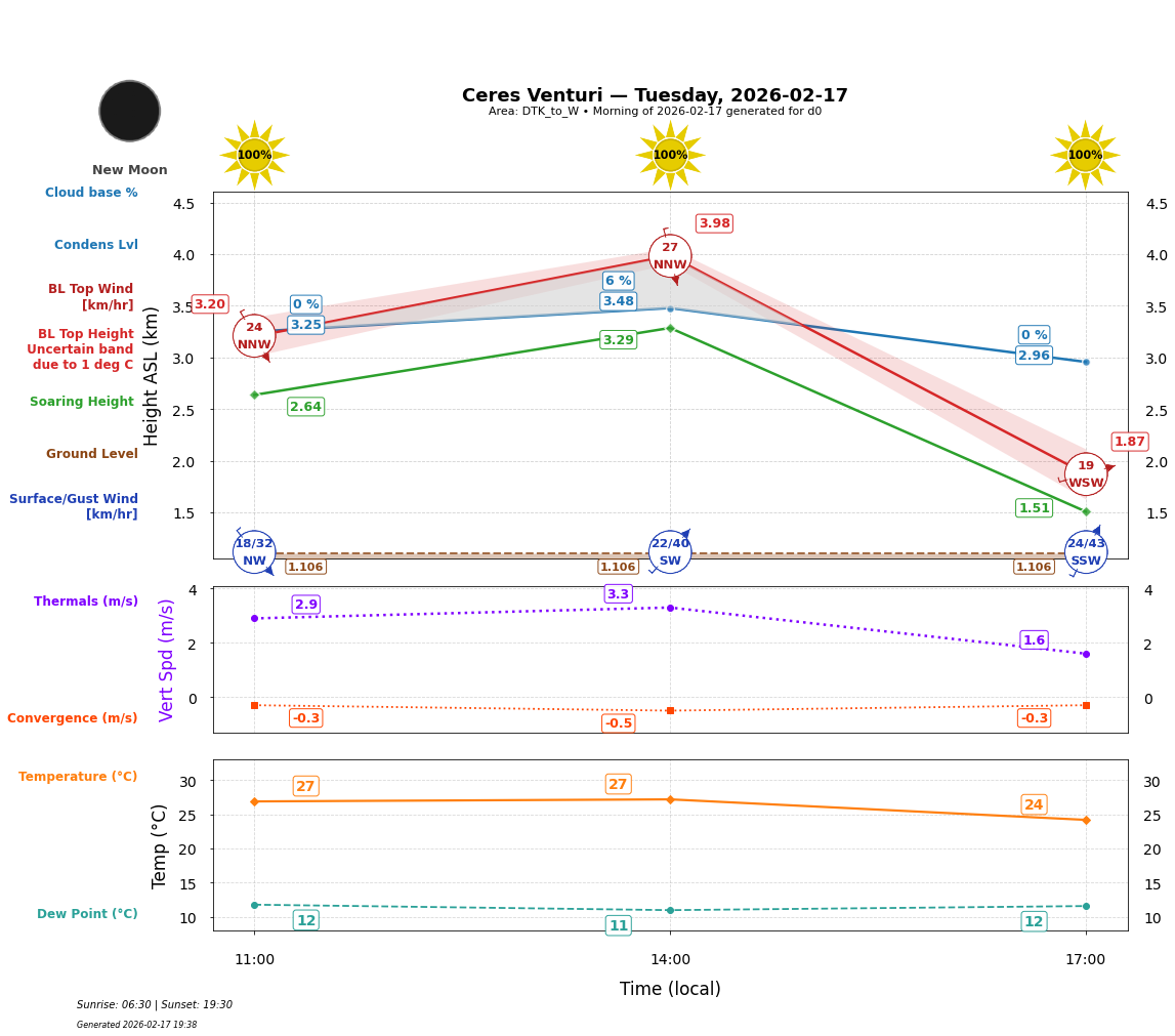 Point forecast for CEV
