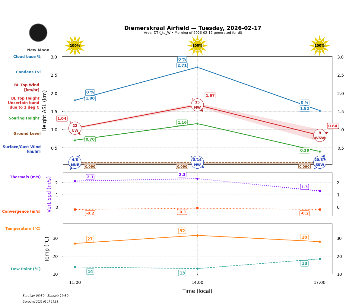Point forecast for DIE
