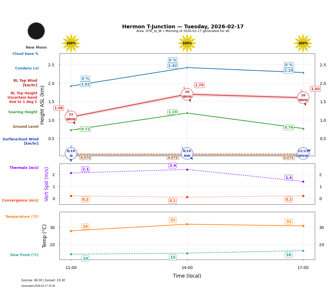 Point forecast for HTJ
