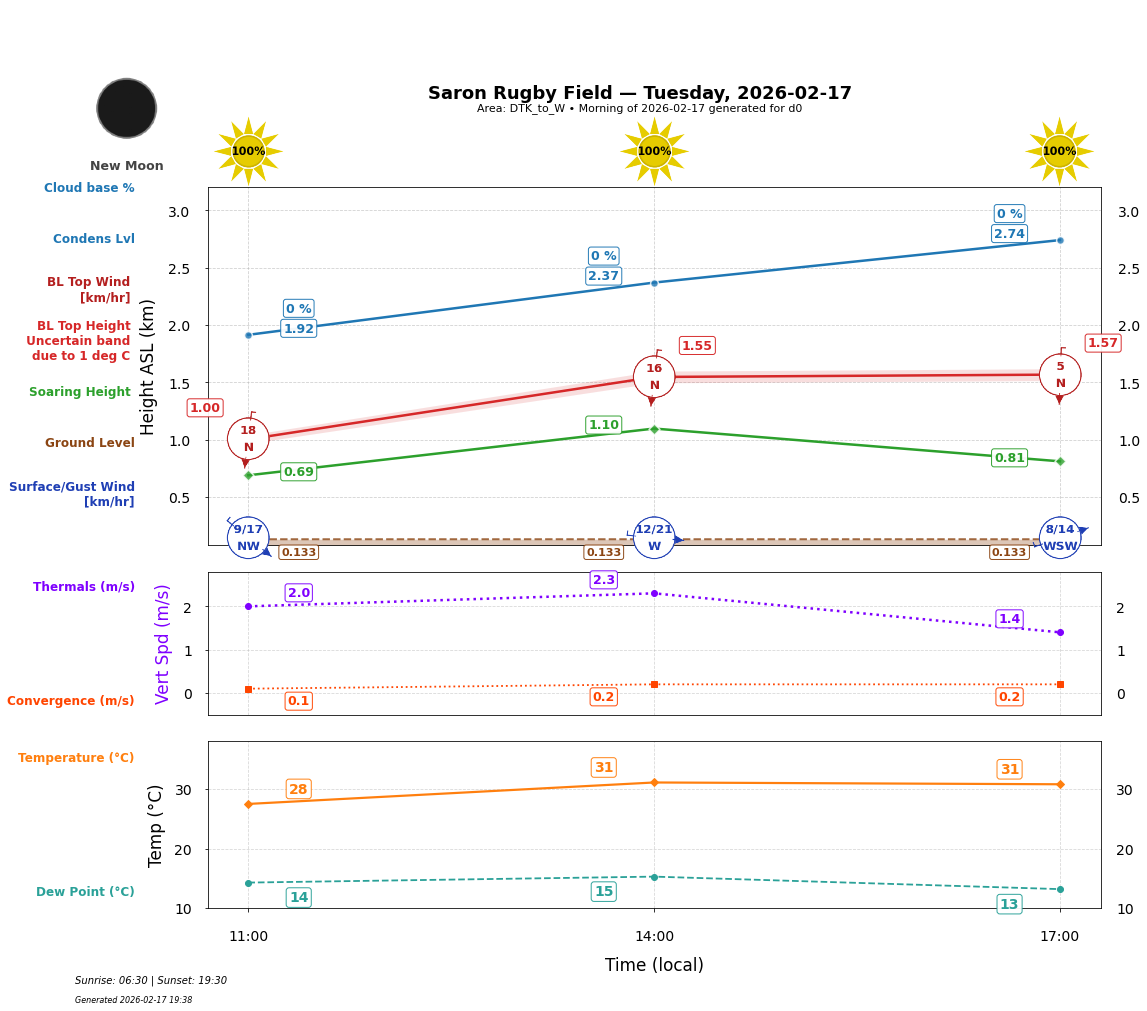 Point forecast for SRF