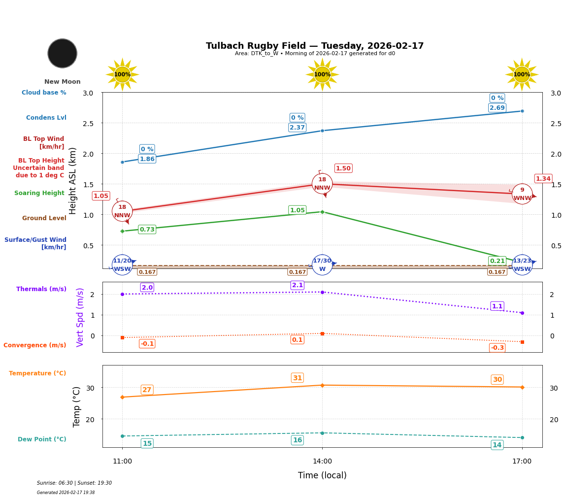 Point forecast for TRF