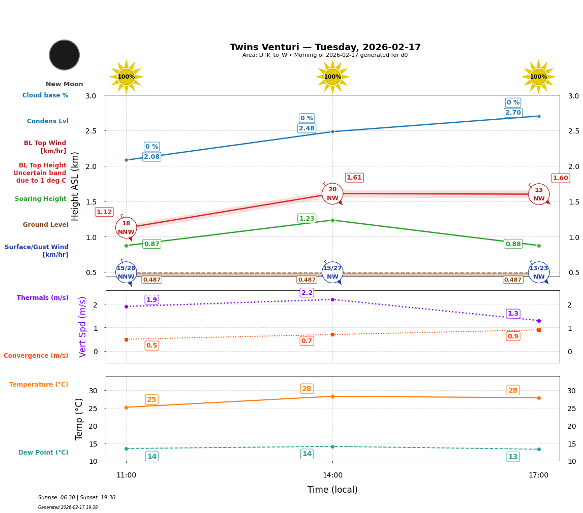Point forecast for TWV