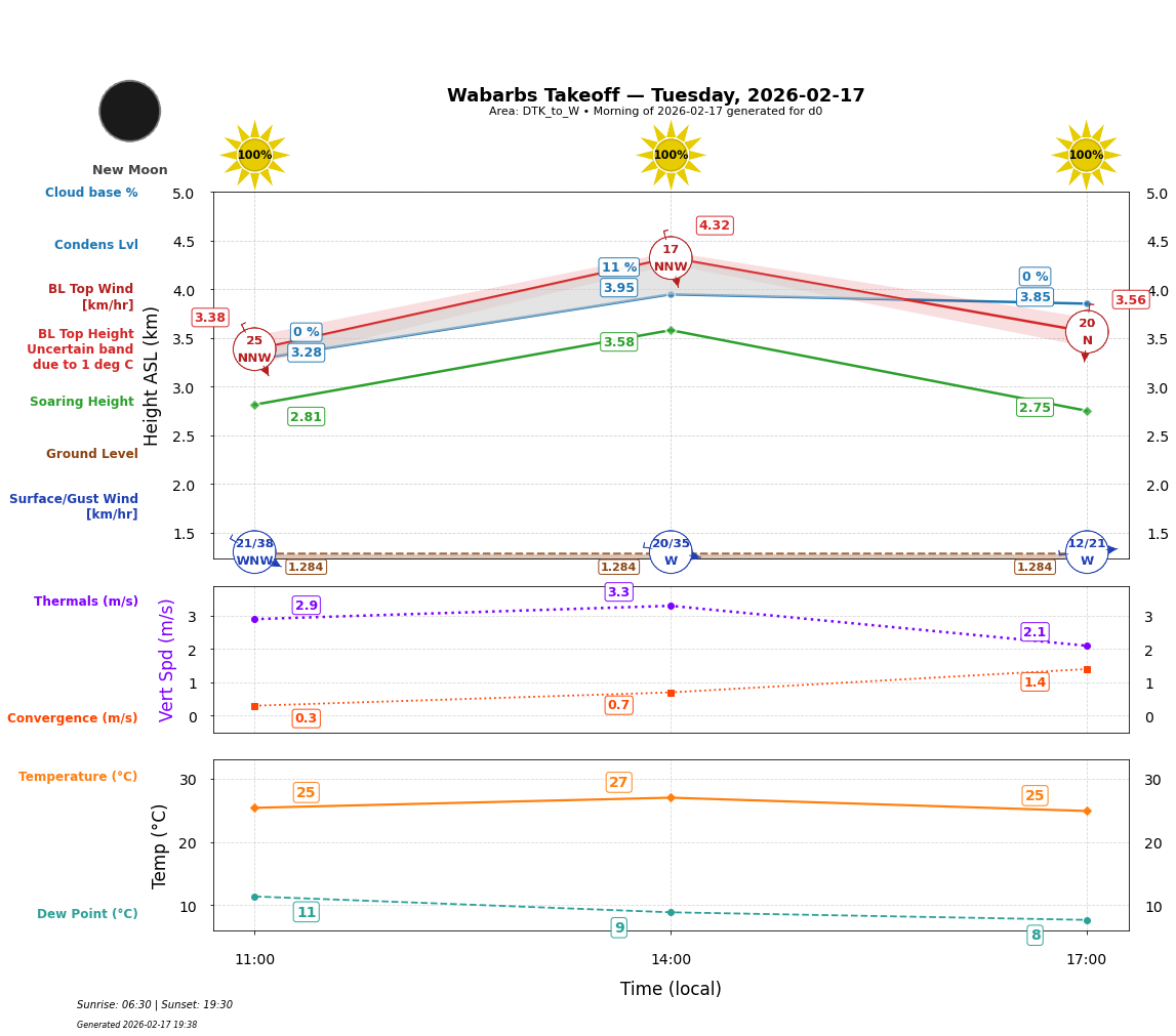 Point forecast for WBT