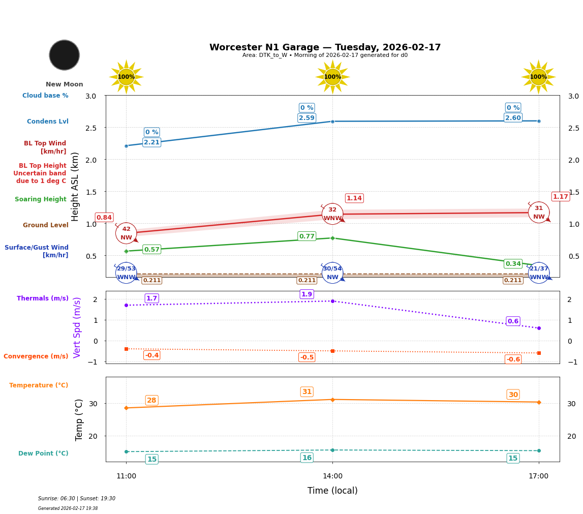 Point forecast for WNG