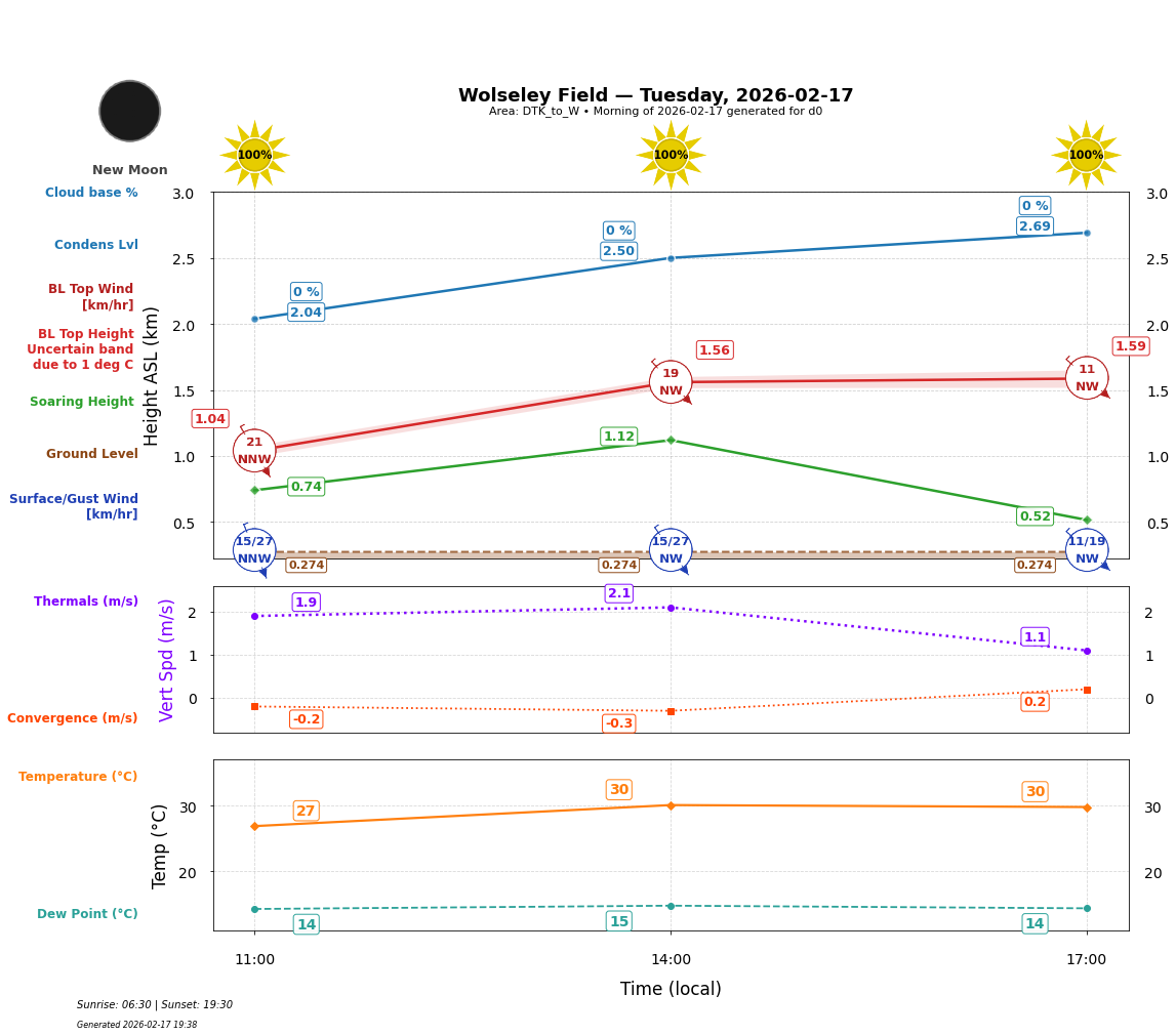 Point forecast for WOF
