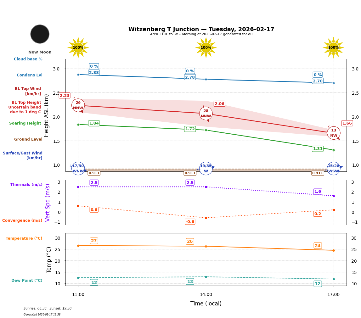 Point forecast for WTJ