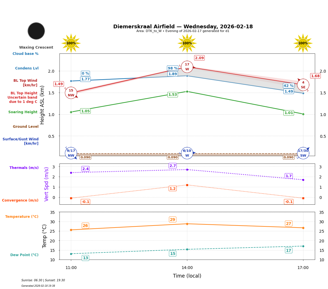 Point forecast for DIE