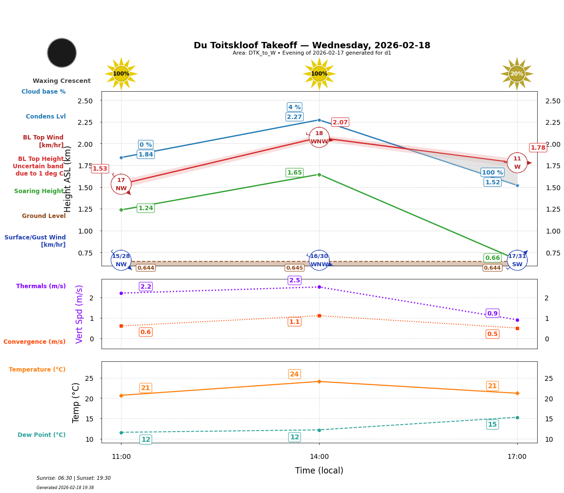 Point forecast for DTK
