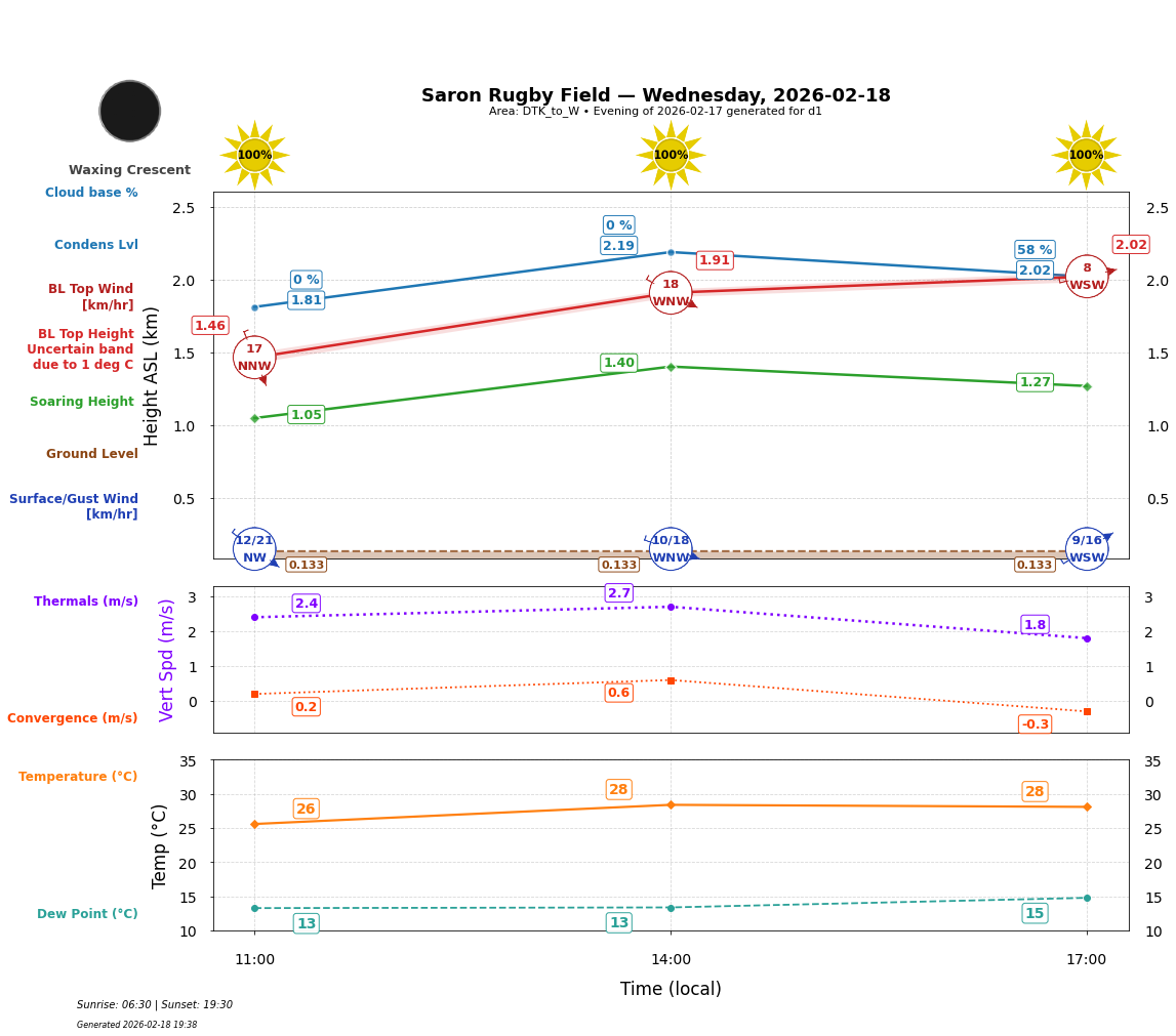 Point forecast for SRF