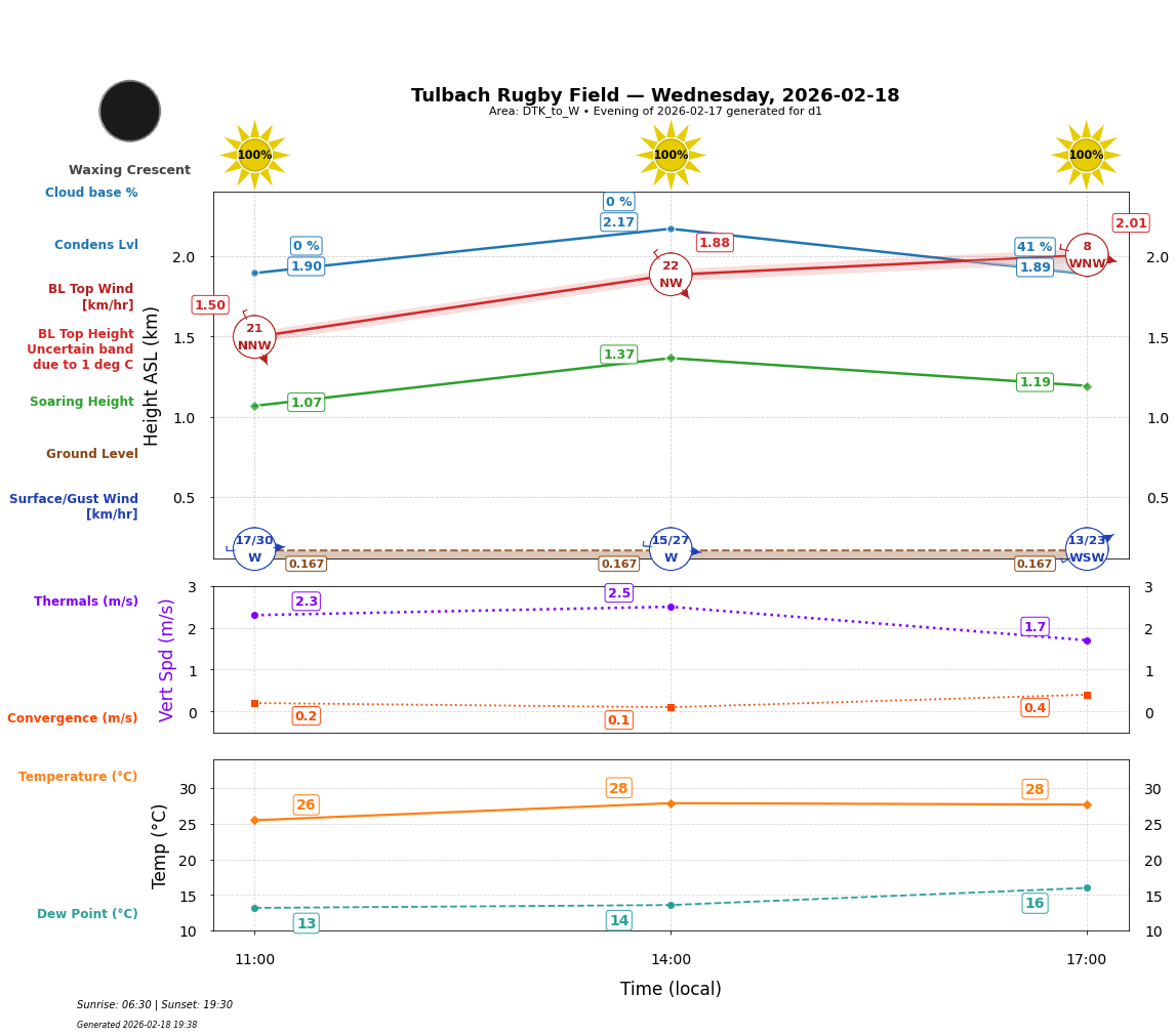 Point forecast for TRF