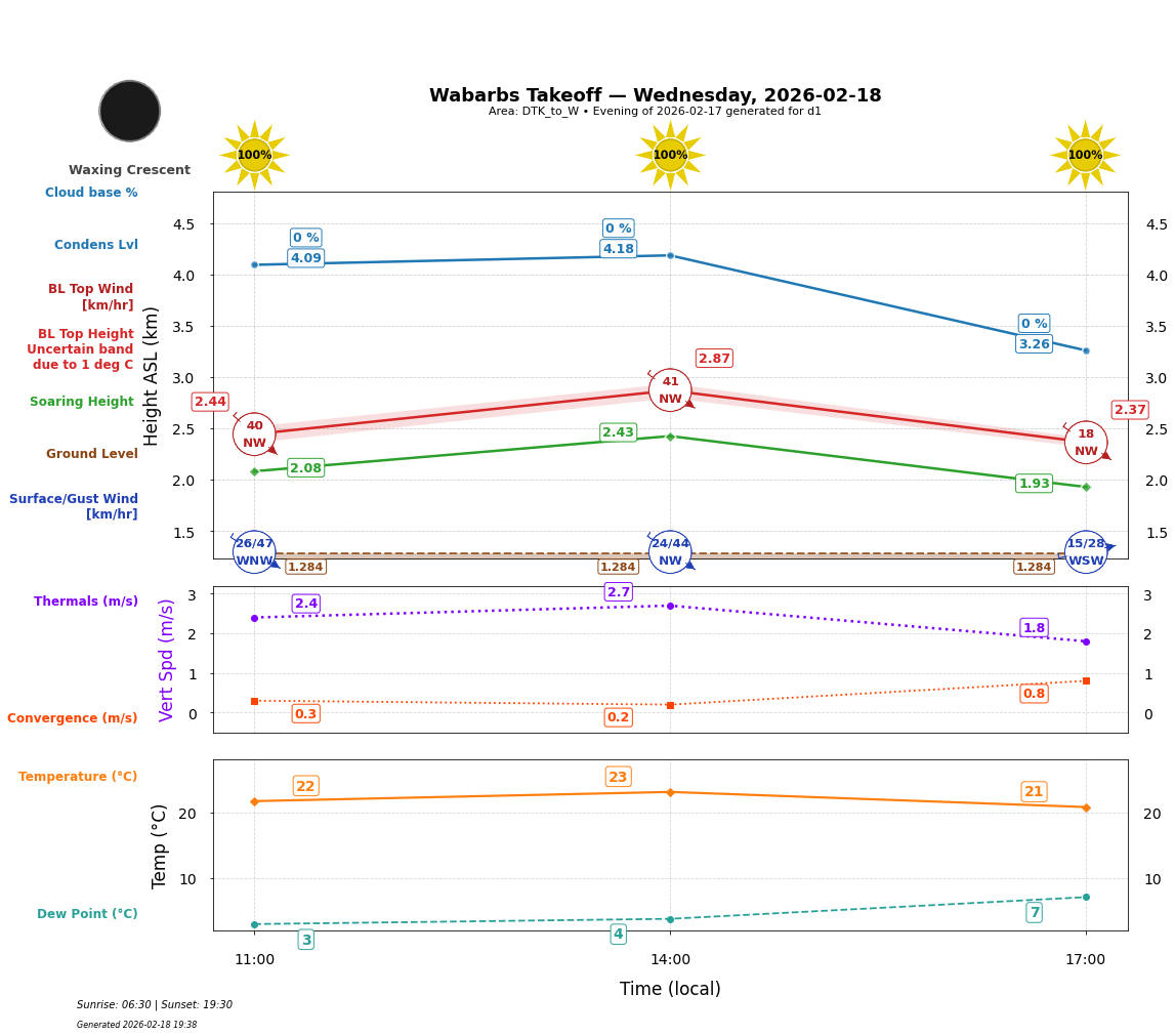 Point forecast for WBT