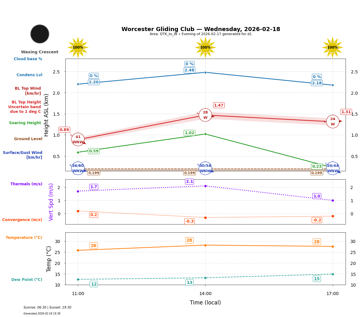 Point forecast for WGC