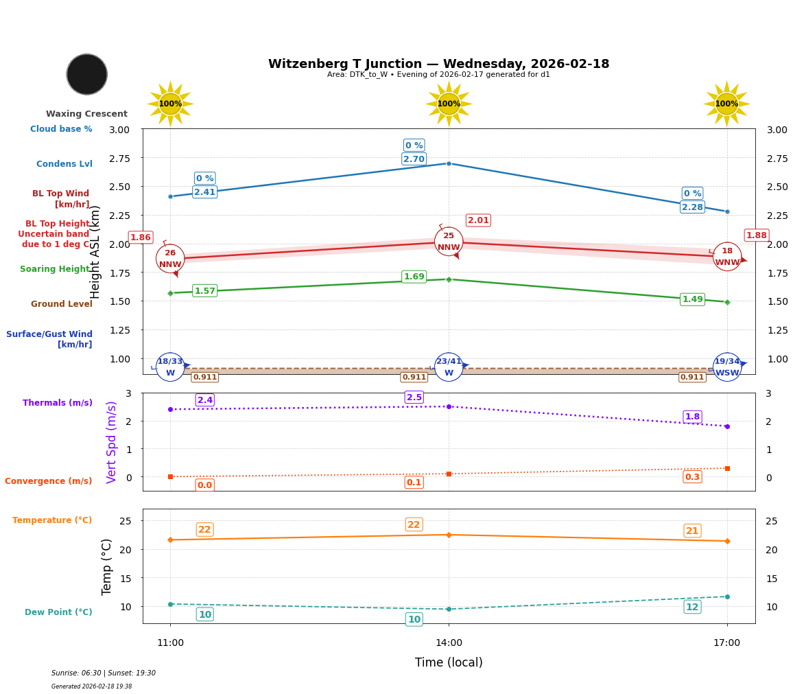 Point forecast for WTJ