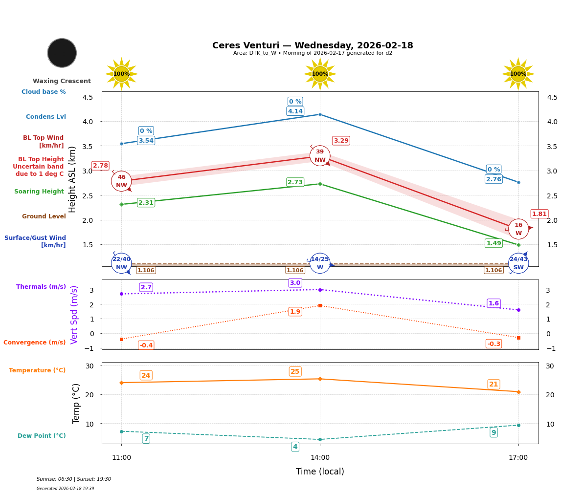 Point forecast for CEV