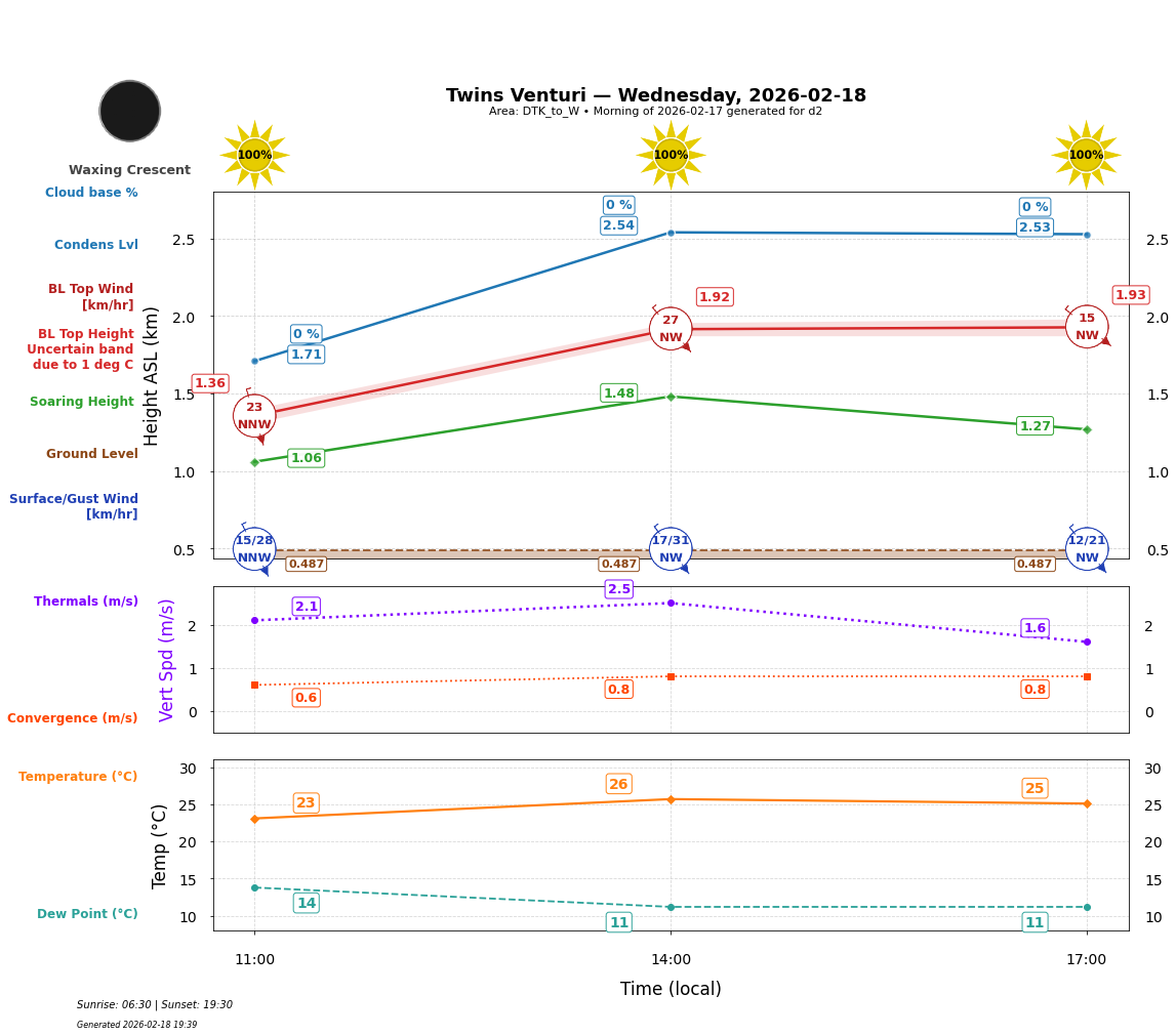 Point forecast for TWV