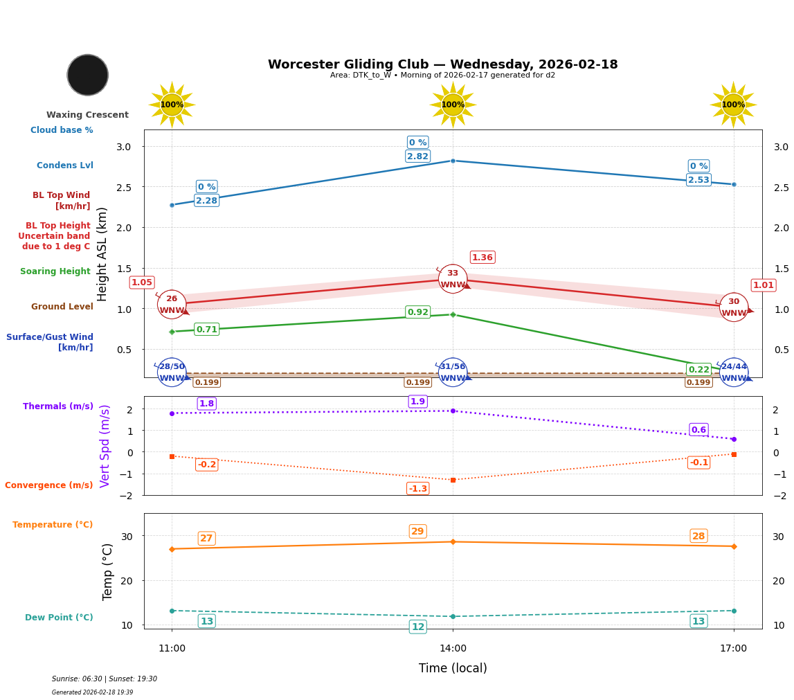Point forecast for WGC