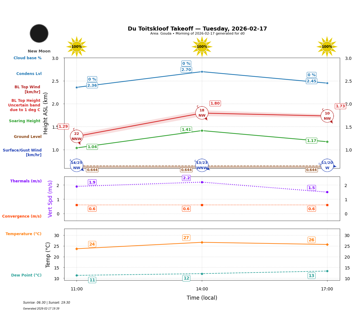 Point forecast for DTK
