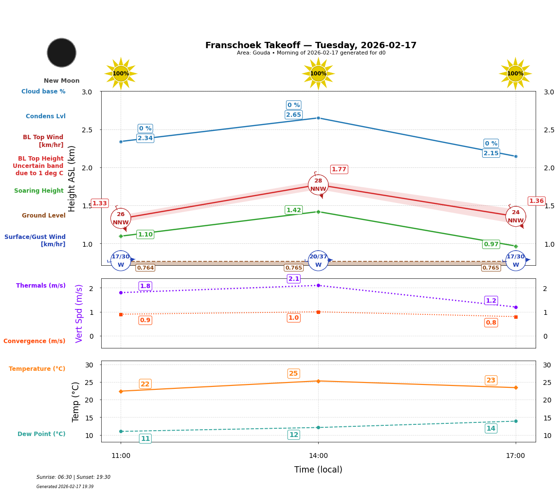 Point forecast for FHT