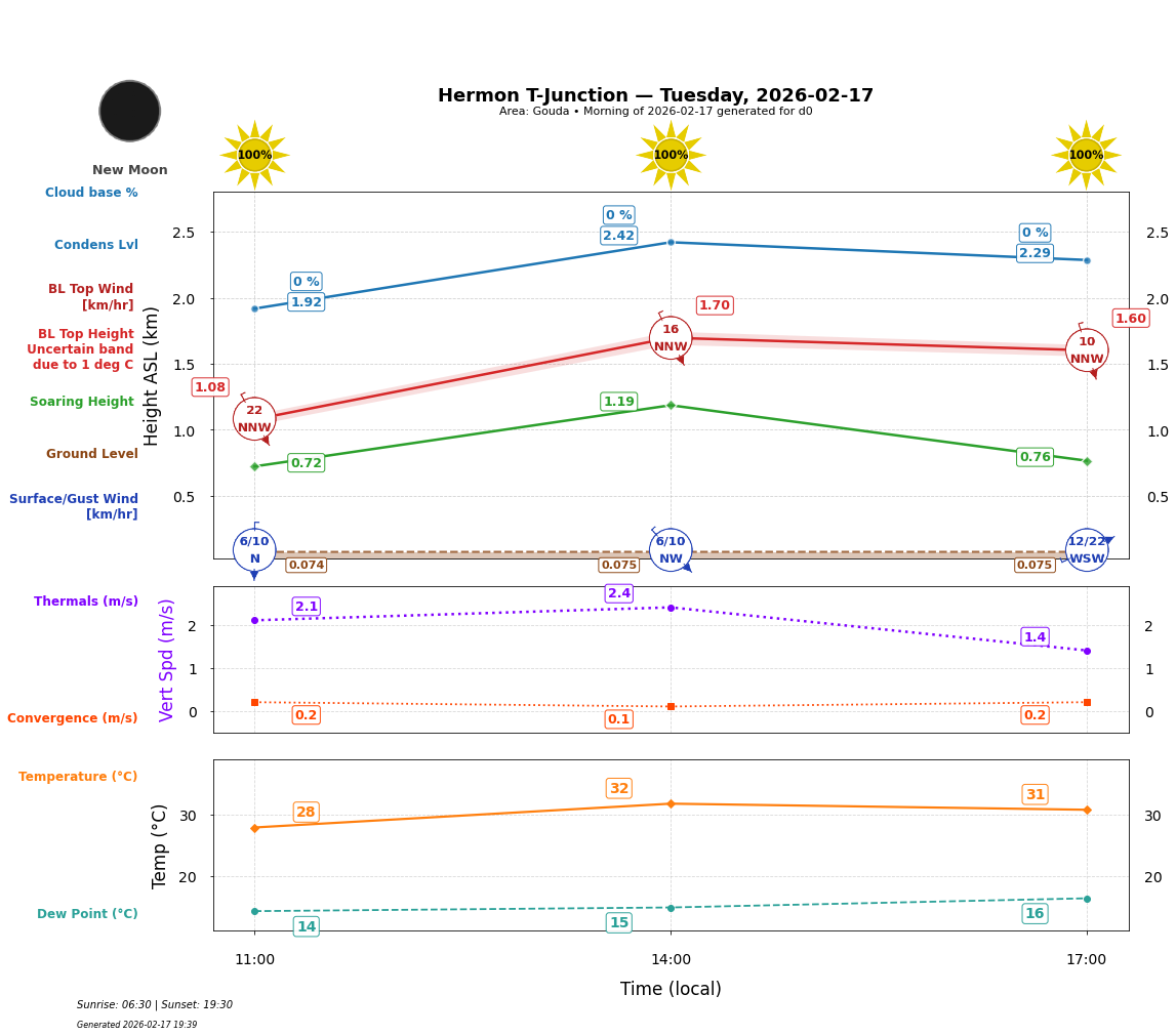 Point forecast for HTJ