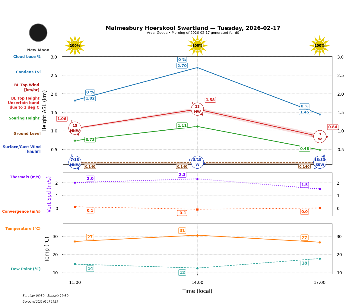 Point forecast for MHS