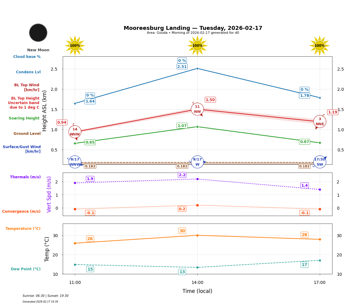 Point forecast for MOL