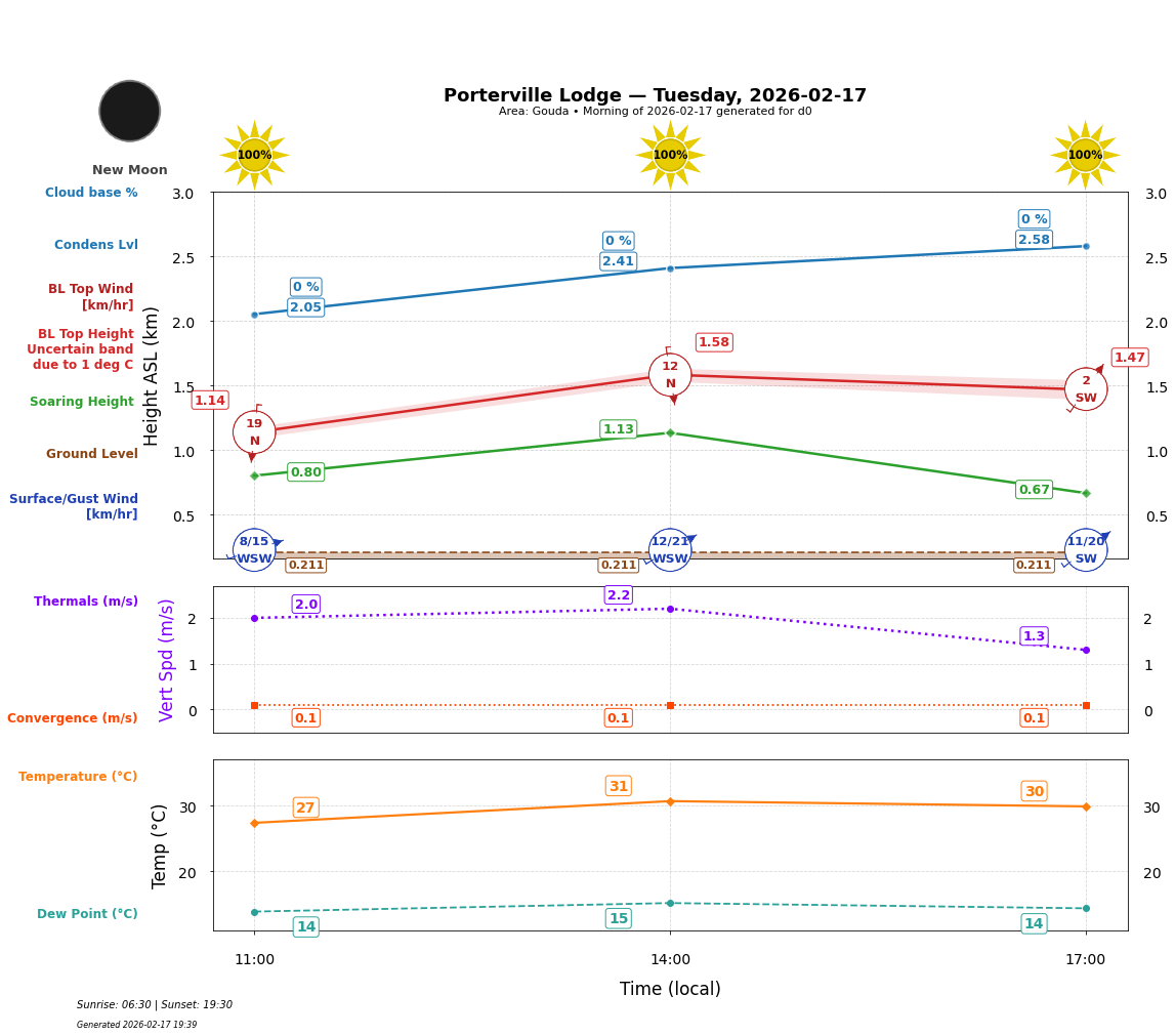 Point forecast for PVL