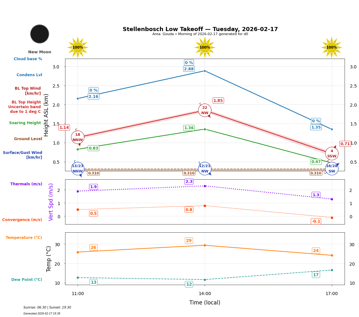 Point forecast for STO