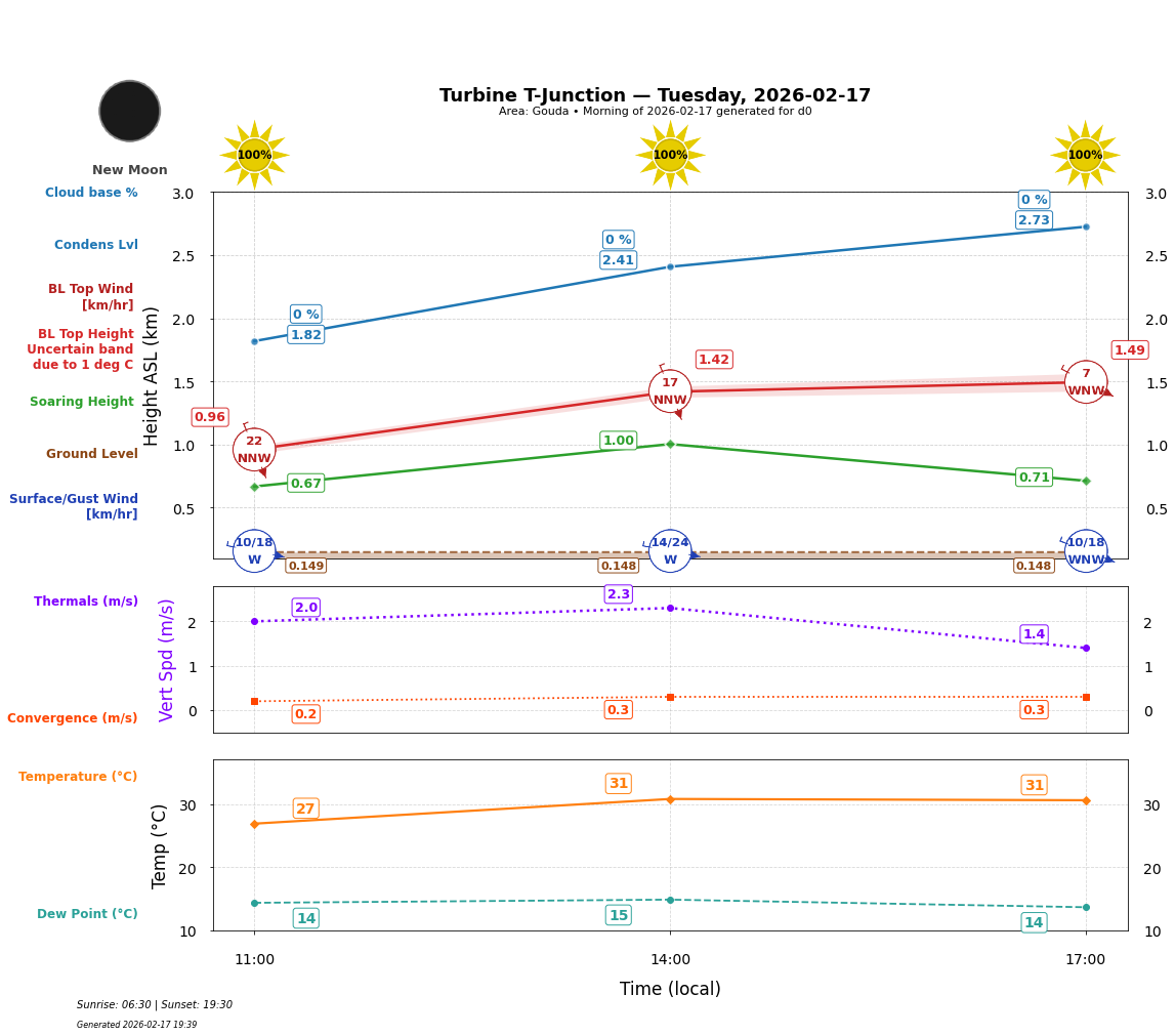 Point forecast for TTJ