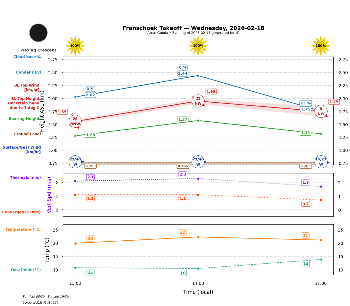 Point forecast for FHT