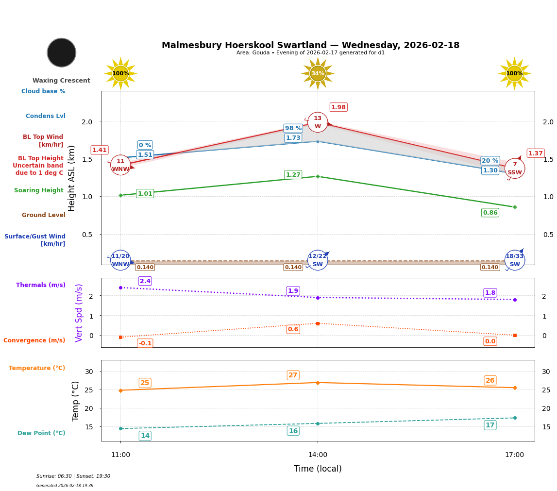 Point forecast for MHS