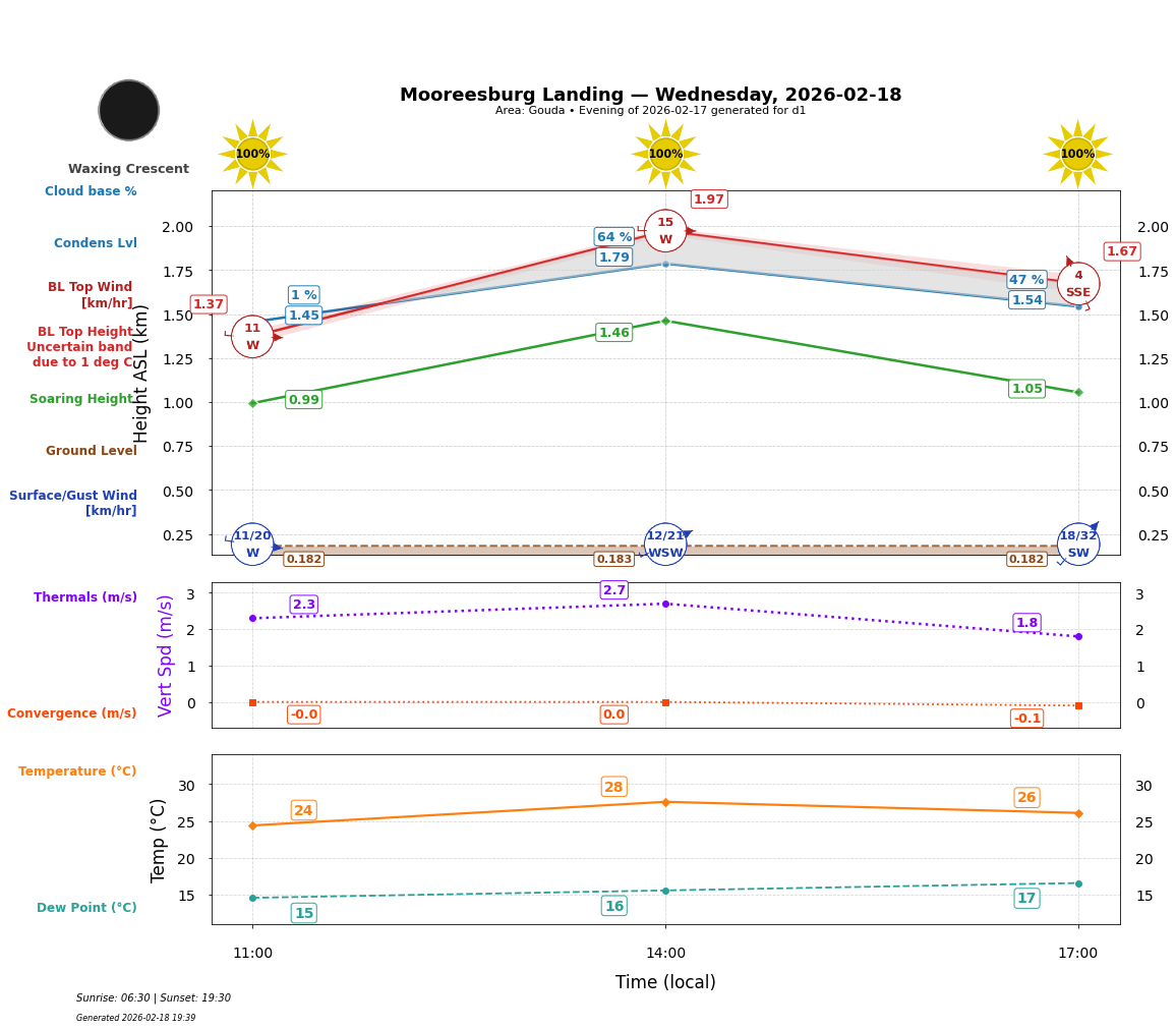 Point forecast for MOL