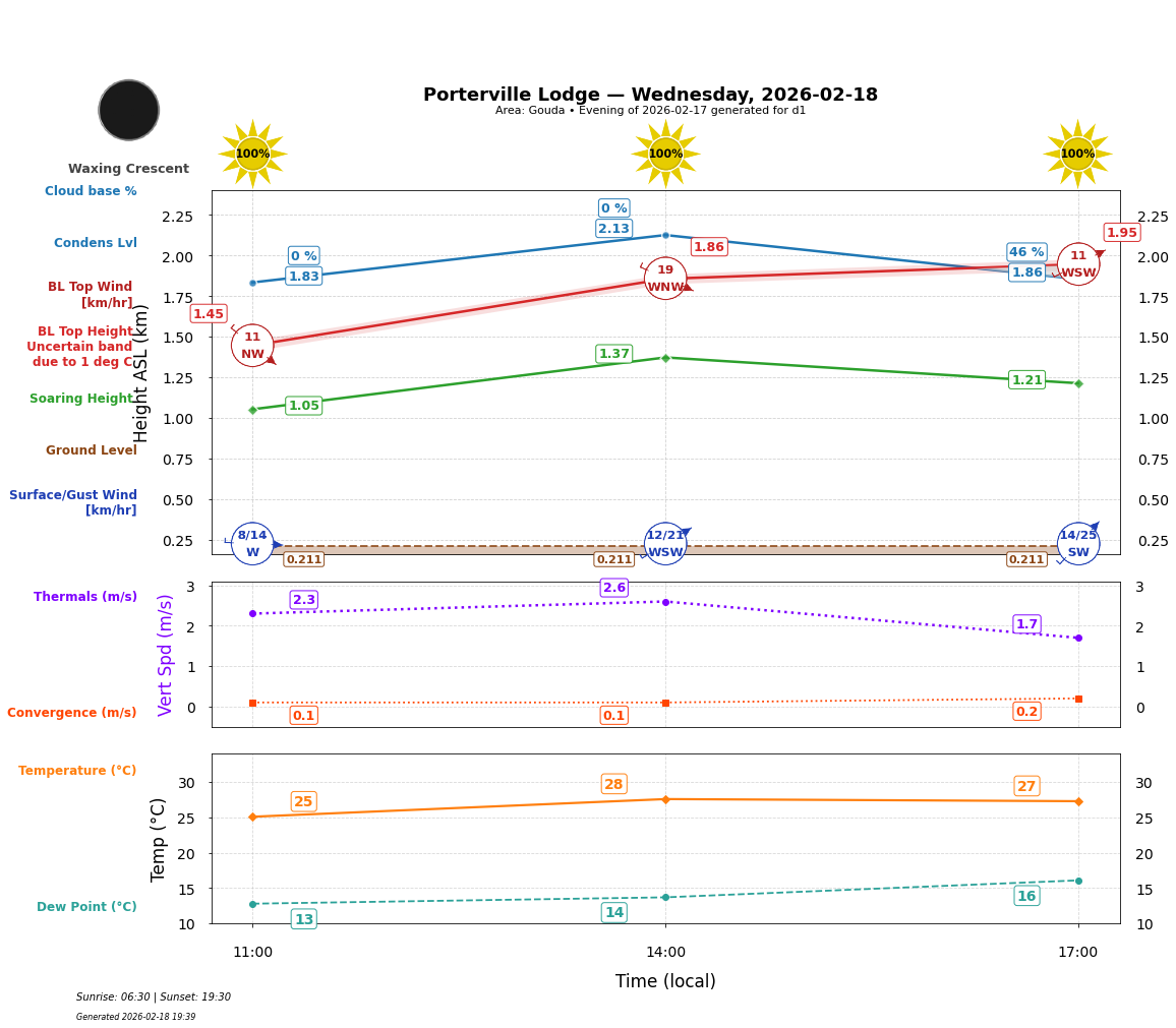 Point forecast for PVL