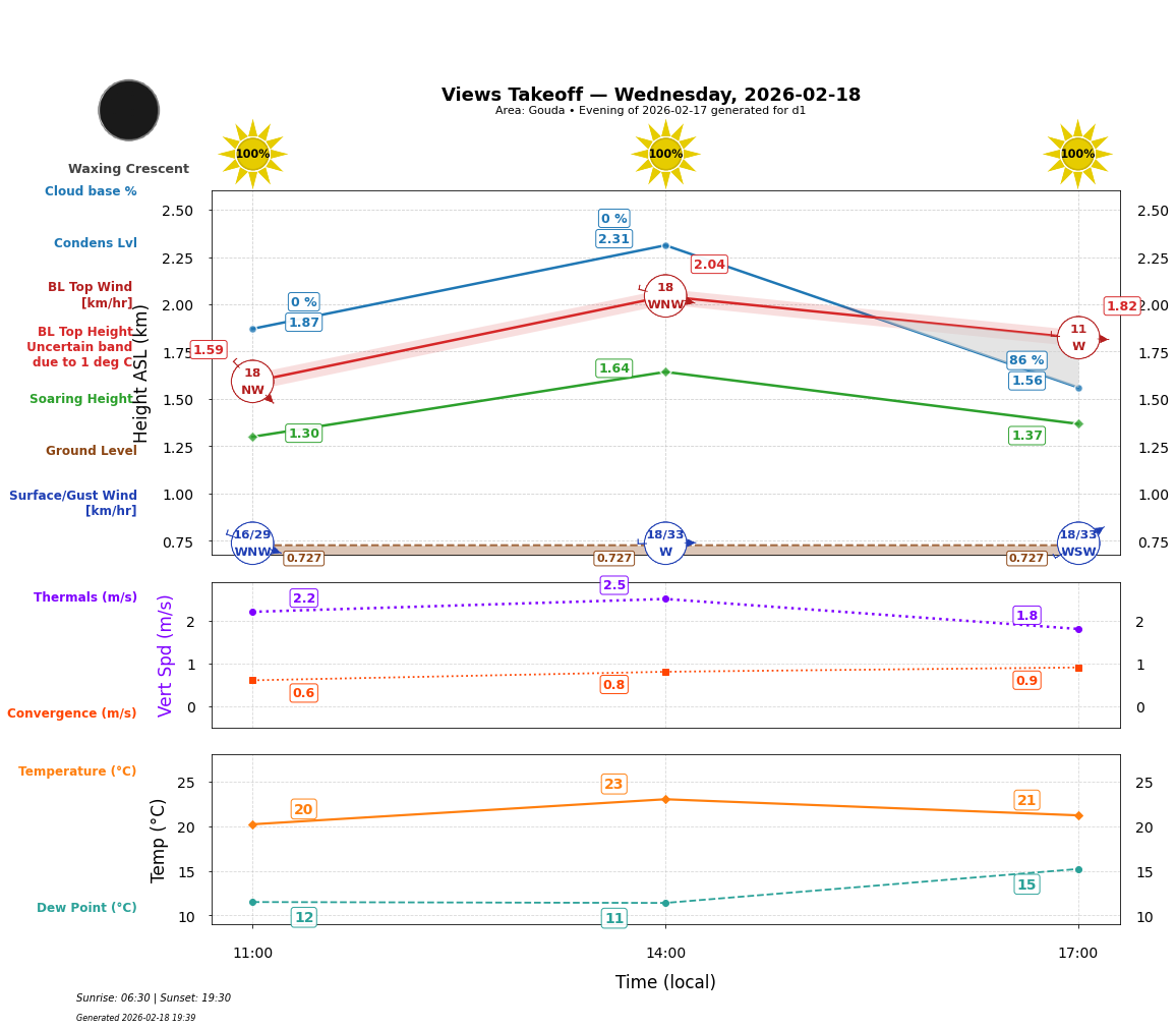 Point forecast for VEW