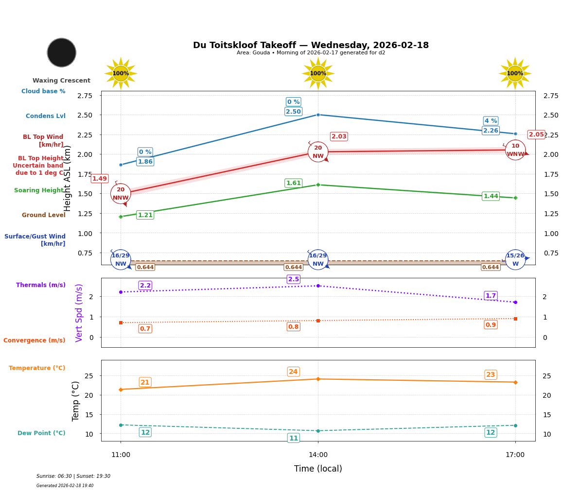 Point forecast for DTK