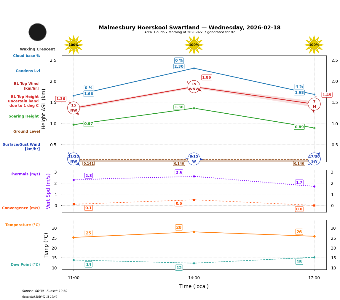 Point forecast for MHS