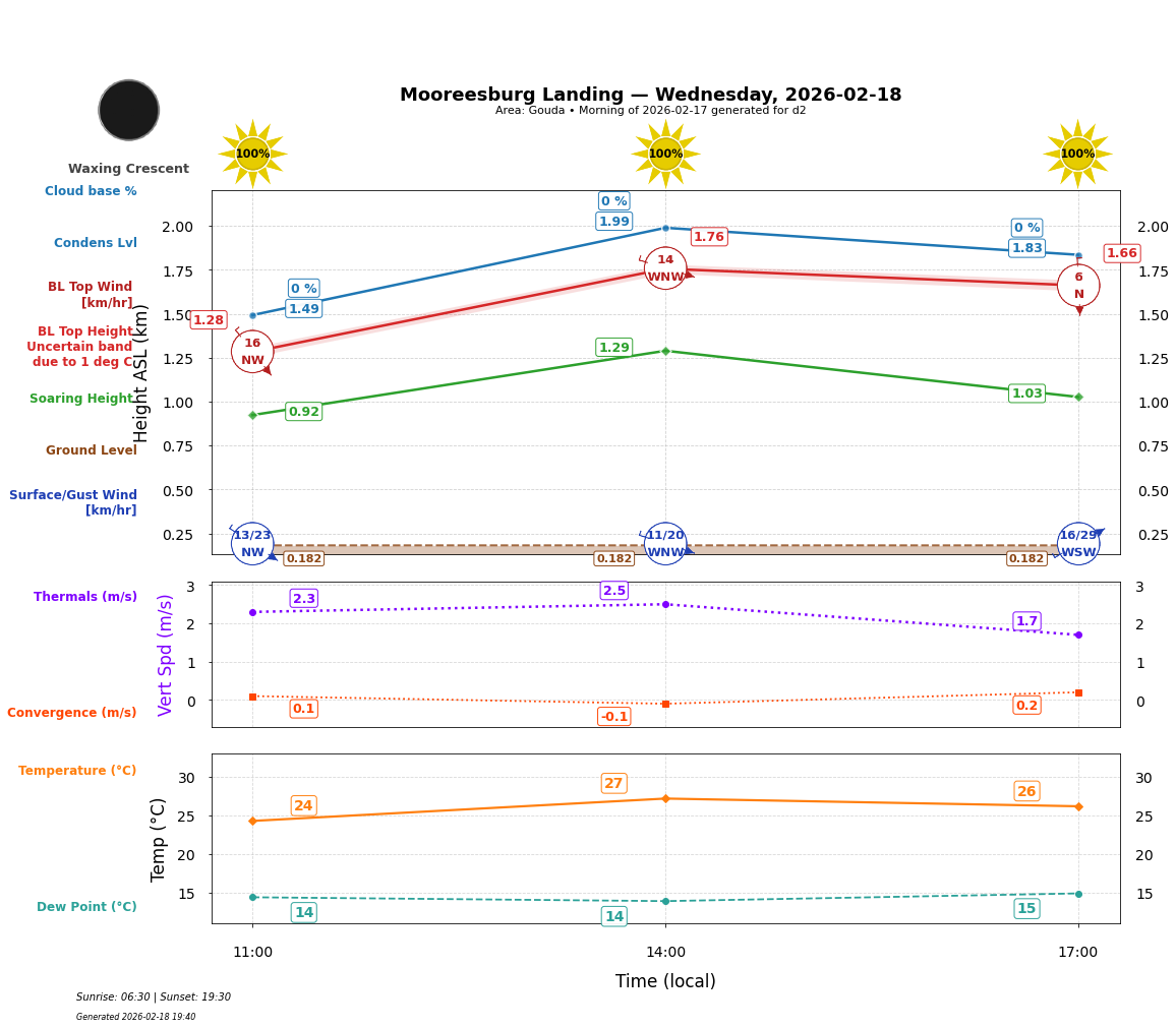 Point forecast for MOL
