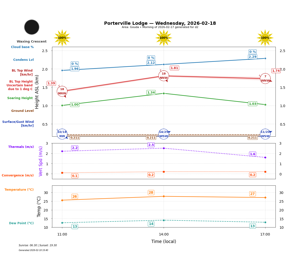 Point forecast for PVL