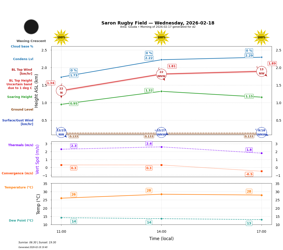 Point forecast for SRF