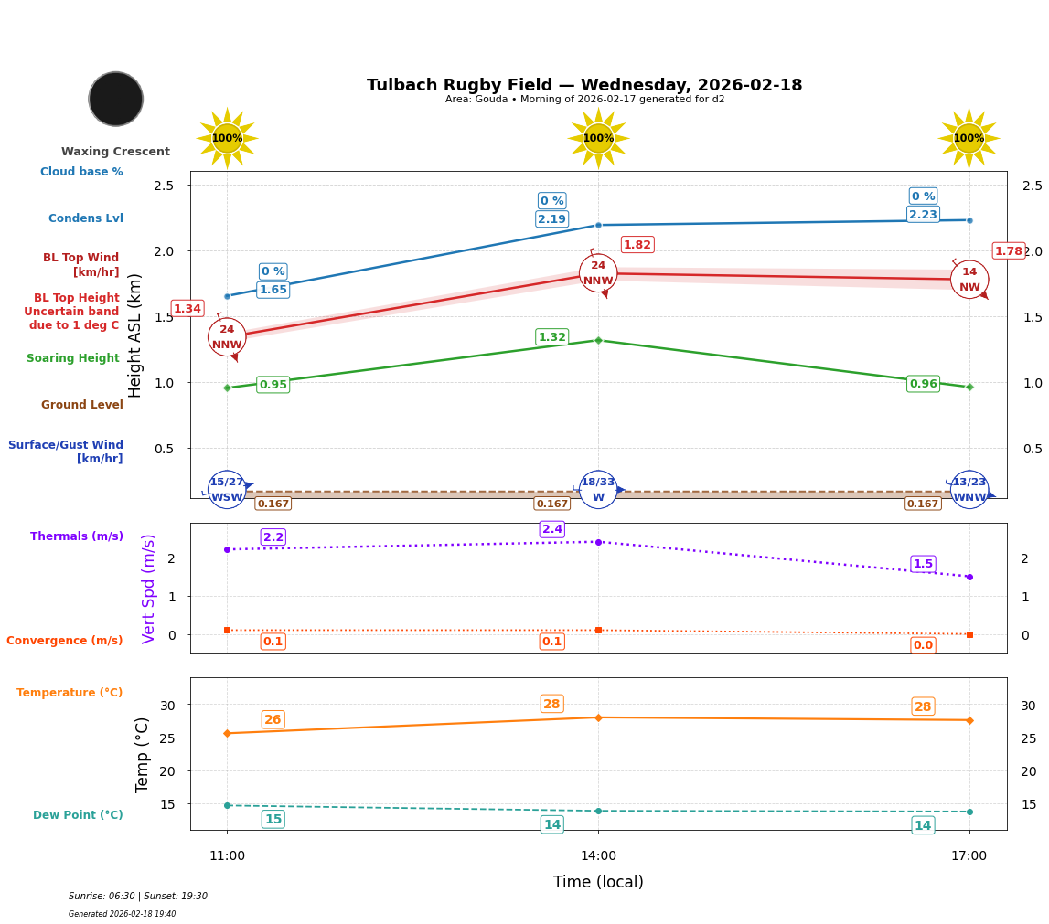 Point forecast for TRF