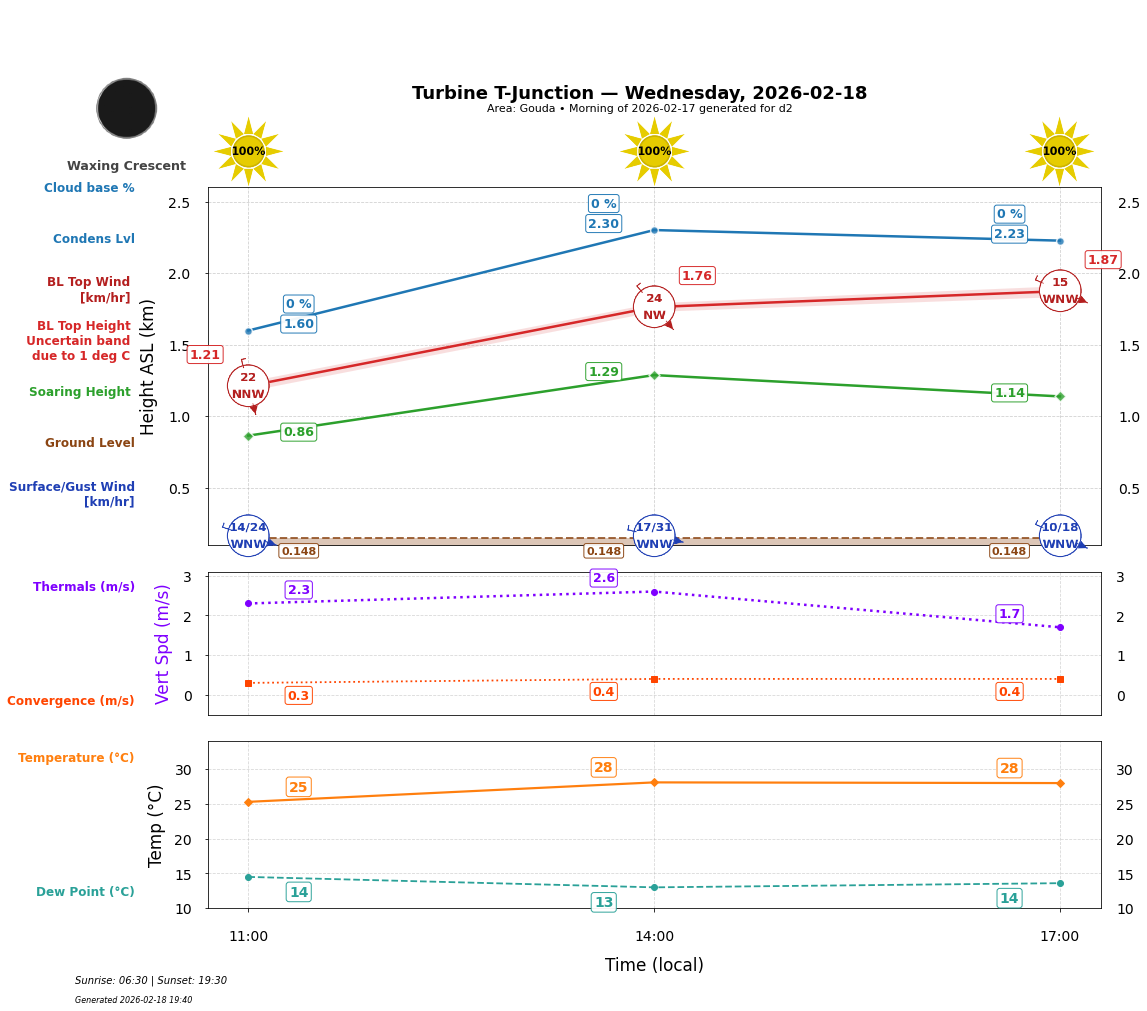 Point forecast for TTJ