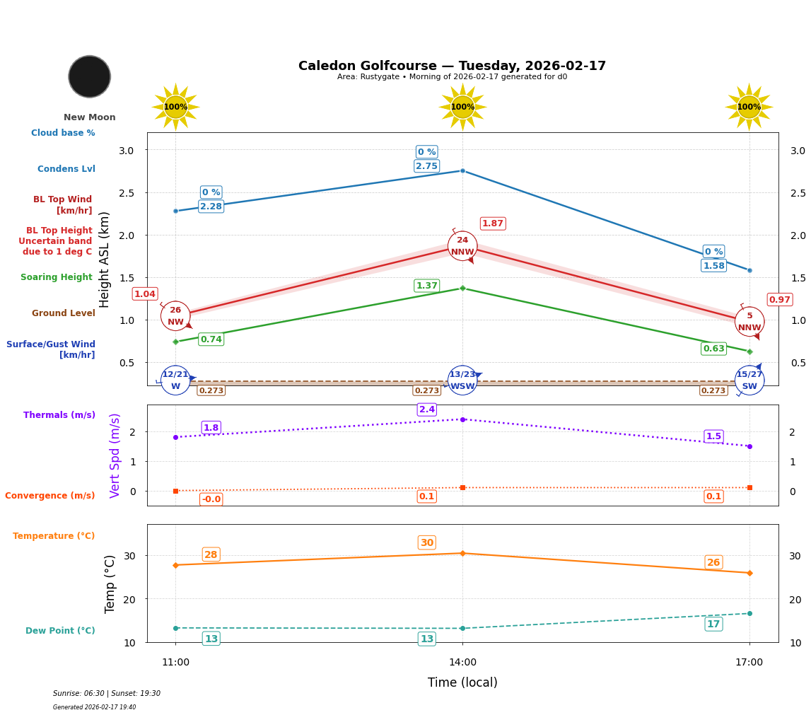 Point forecast for CAL