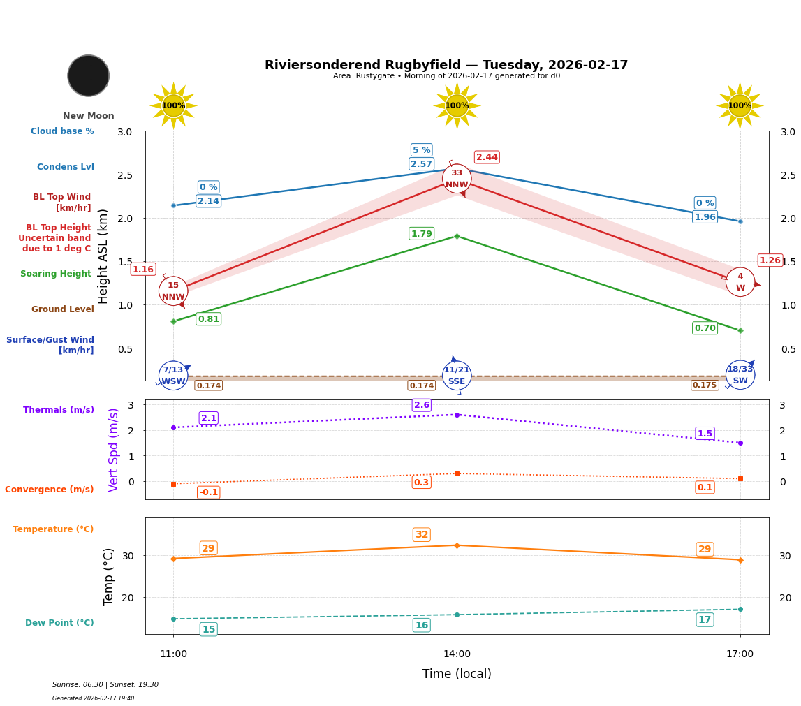Point forecast for RIV