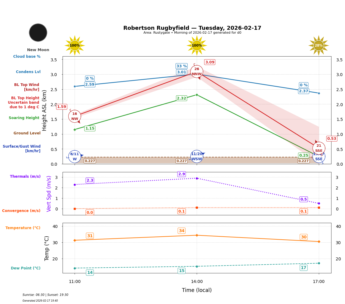 Point forecast for ROB