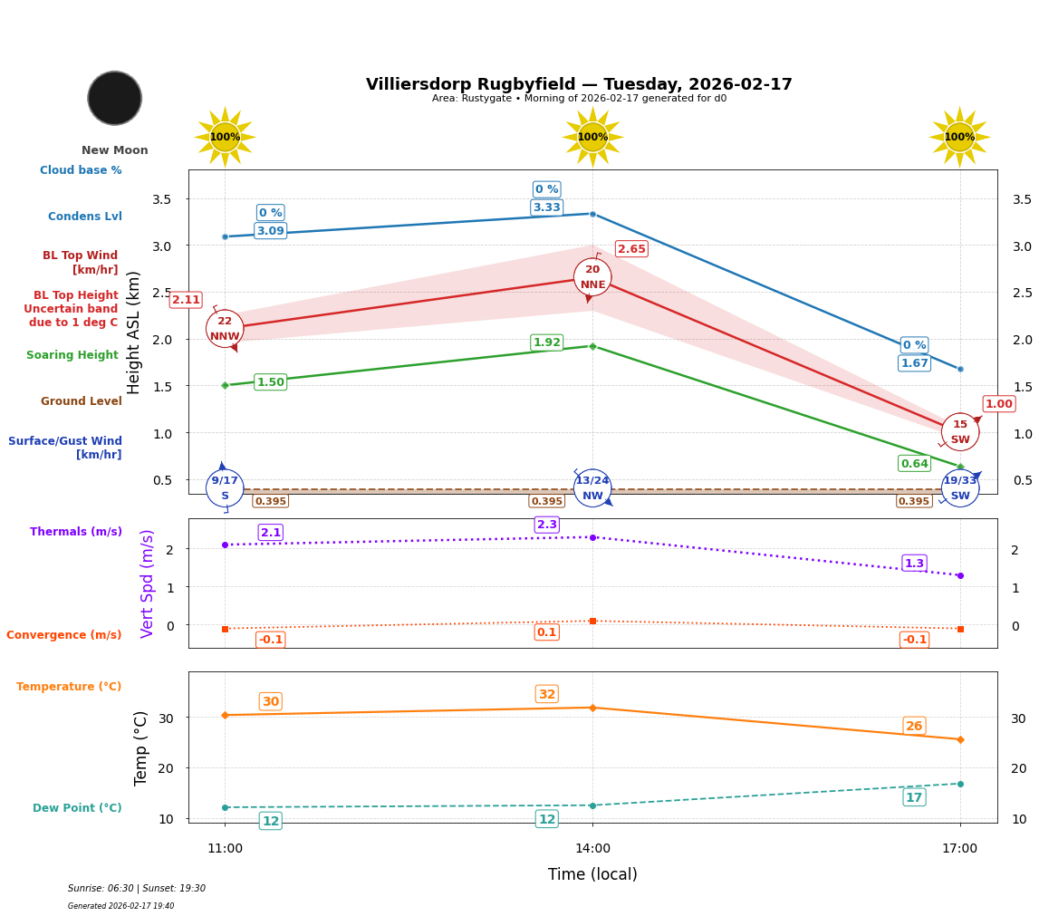Point forecast for VIL