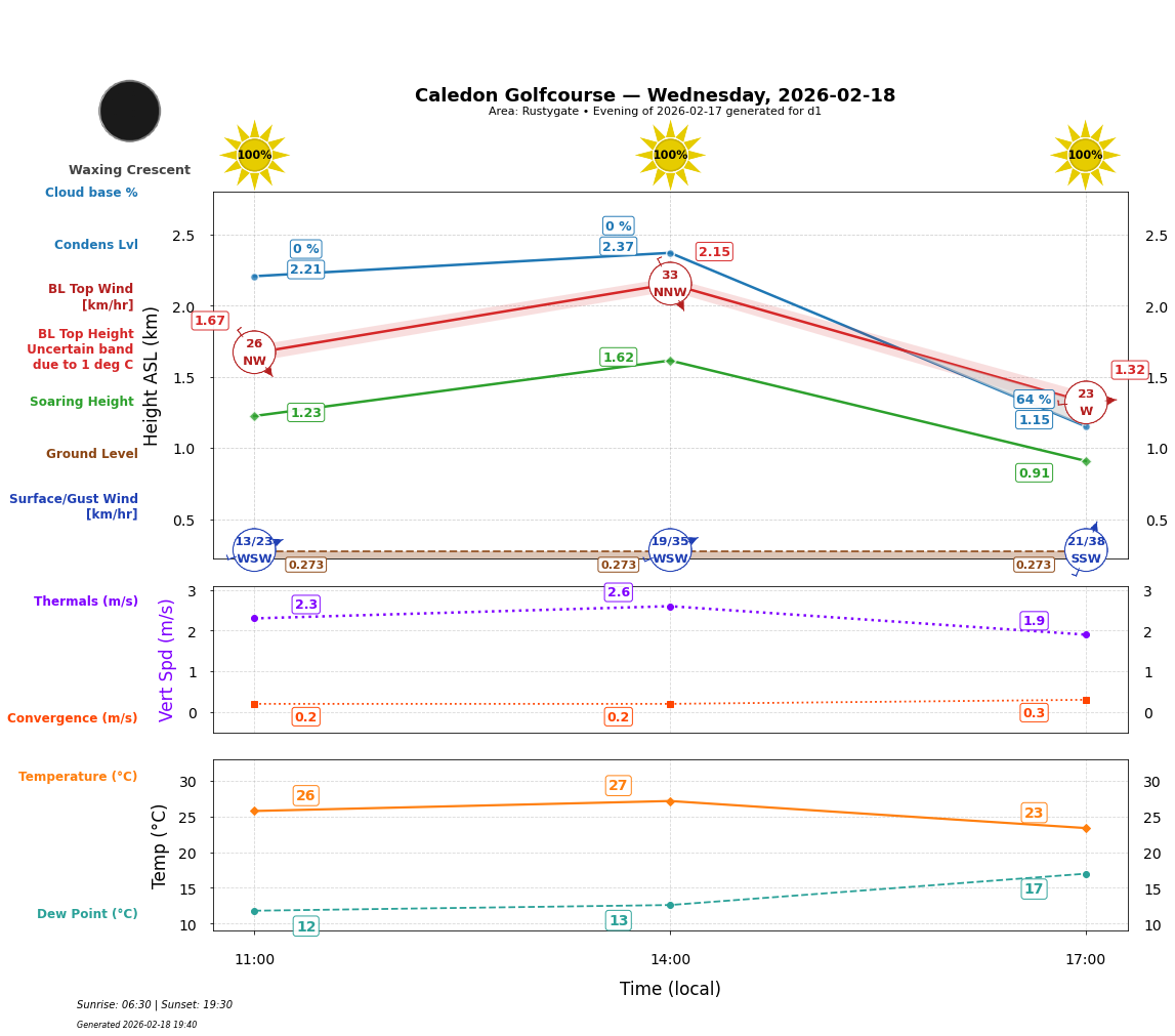 Point forecast for CAL
